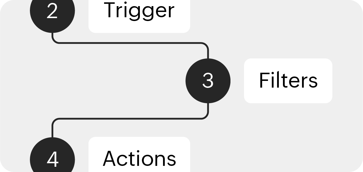 Automation workflow feature in Zoho Books shows option to set triggers and filters for doing specific actions